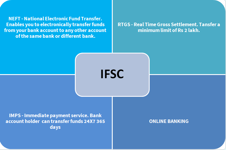 Uses of IFSC Code